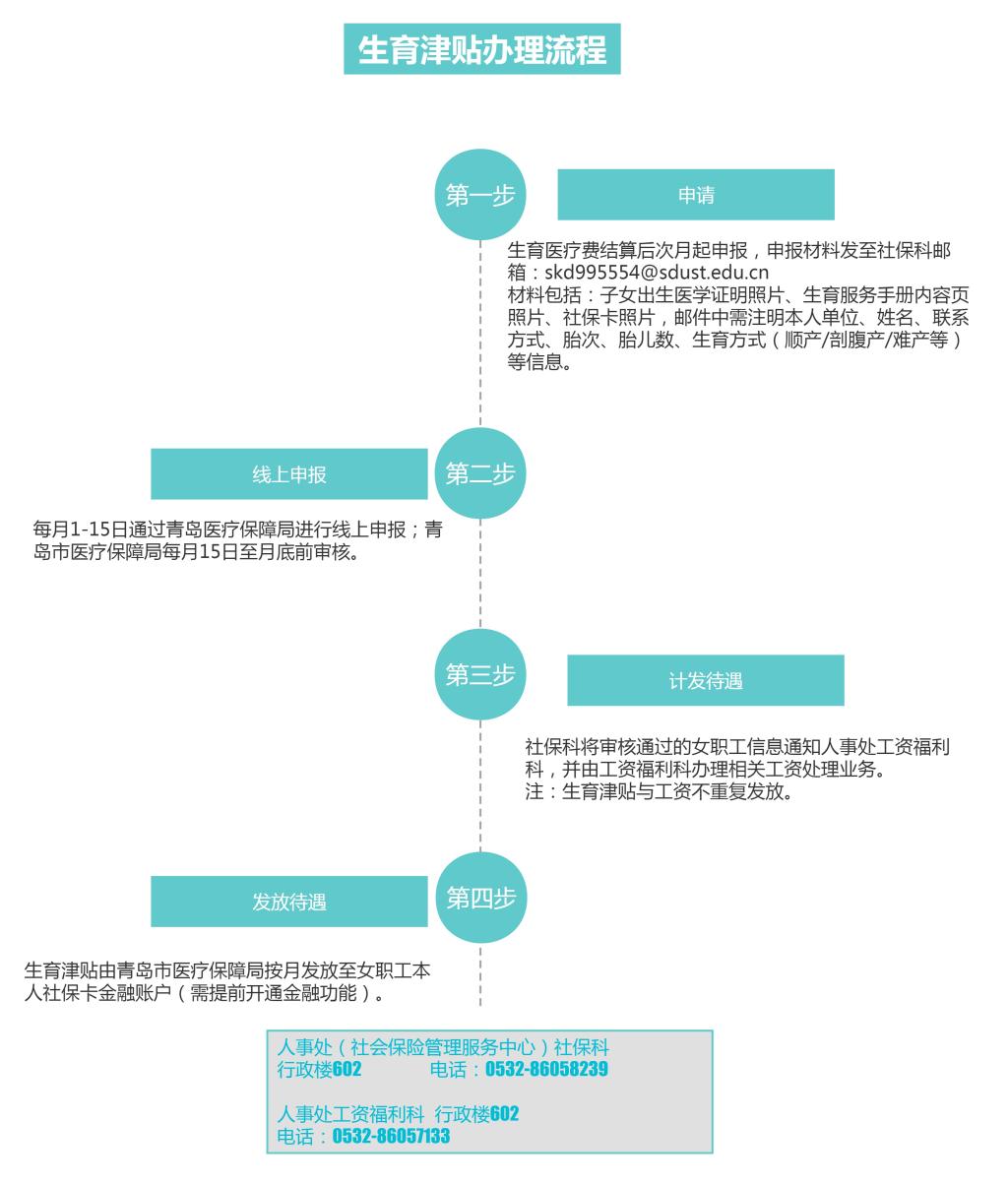 生育津贴报销流程图片